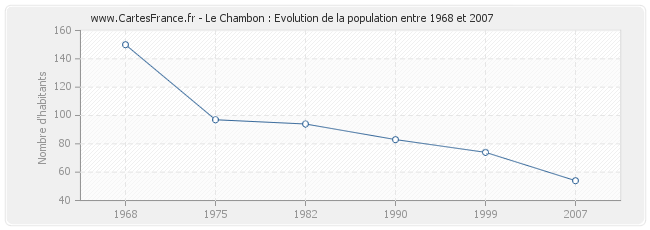 Population Le Chambon